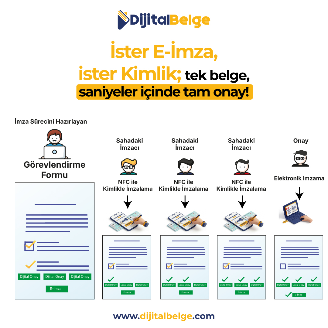 Dijital Belge ile çoklu imzacı ve e-imza süreç yönetimi