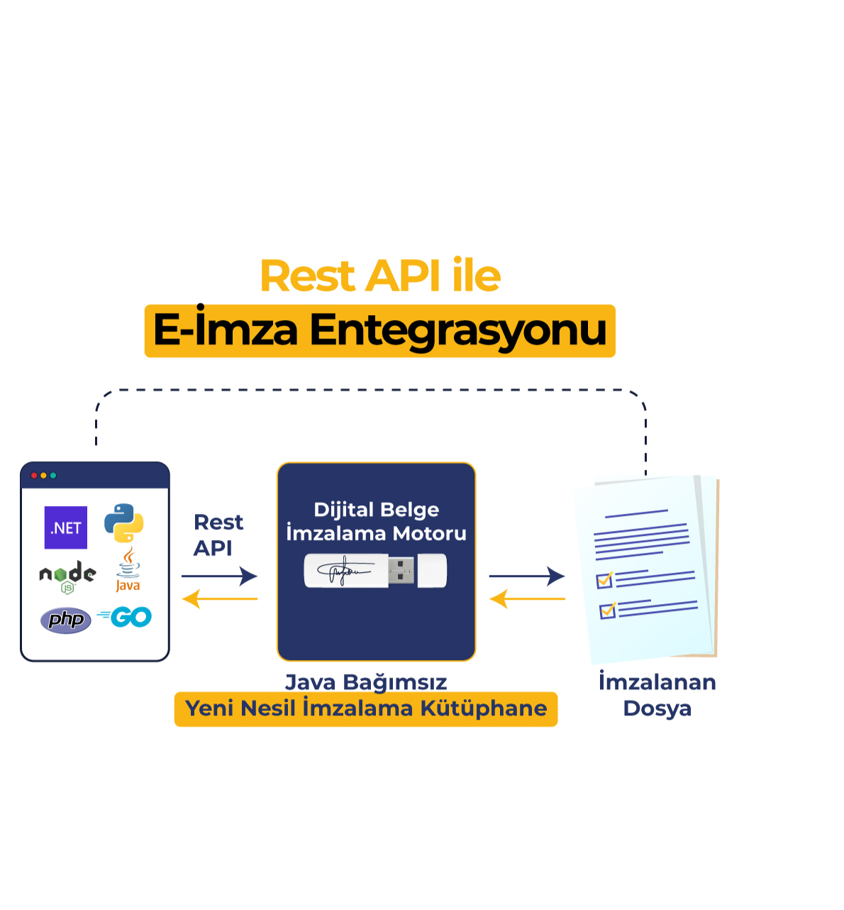 TÜBİTAK MA3 Alternatifi: Java Bağımsız Dijital İmzalama Kütüphanesi - Dijital Belge Blog
